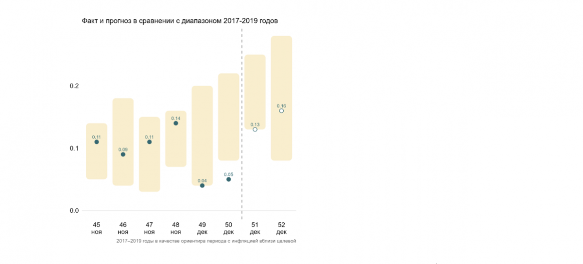 Инфляция в России по итогам года составит 5,7% &mdash; это минимальный уровень за пять лет - фото 4
