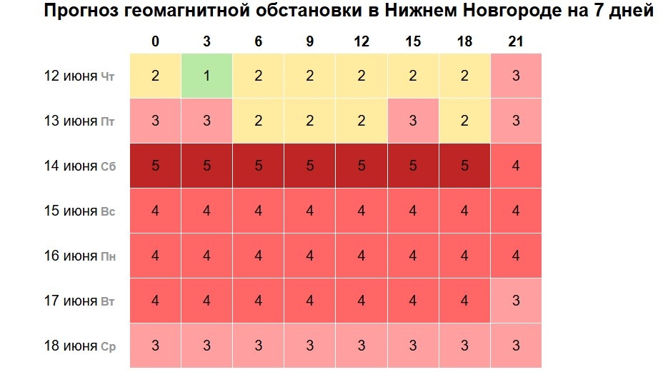 Пятибалльная магнитная буря придет в Нижний Новгород 14 июня - фото 2