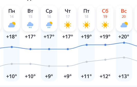 Погода в Нижнем Новгороде: подробный прогноз на неделю с 14 по 20 сентября - фото 2